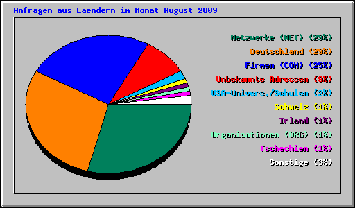 Anfragen aus Laendern im Monat August 2009