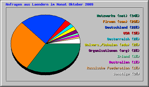 Anfragen aus Laendern im Monat Oktober 2009