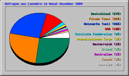 Anfragen aus Laendern im Monat Dezember 2009