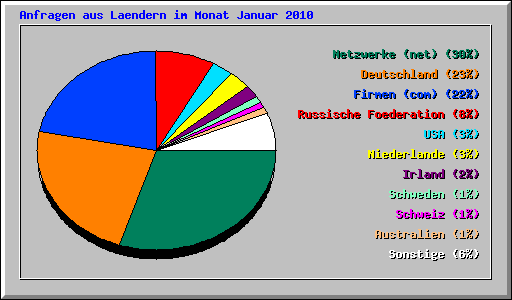 Anfragen aus Laendern im Monat Januar 2010
