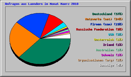 Anfragen aus Laendern im Monat Maerz 2010