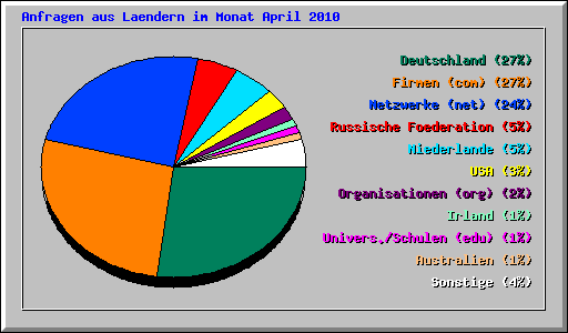 Anfragen aus Laendern im Monat April 2010