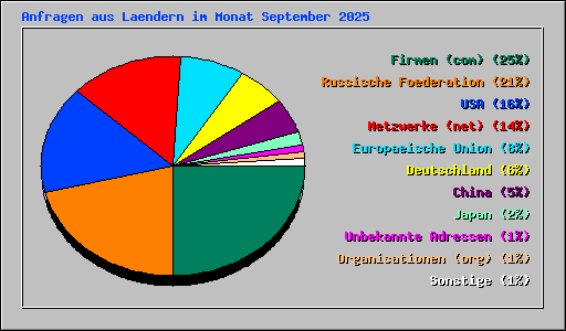 Anfragen aus Laendern im Monat September 2025