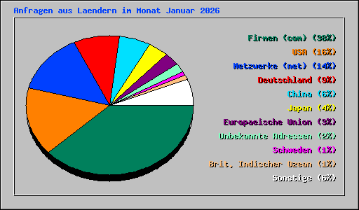 Anfragen aus Laendern im Monat Januar 2026