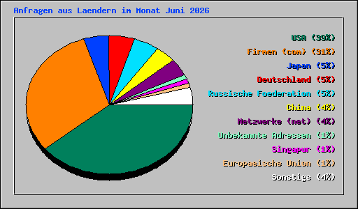 Anfragen aus Laendern im Monat Juni 2026