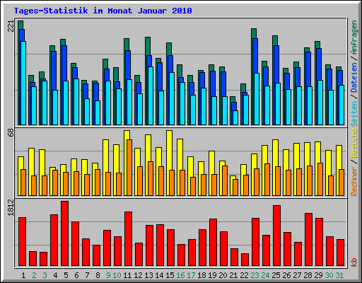 Tages-Statistik im Monat Januar 2010