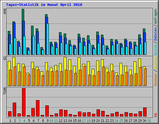 Tages-Statistik im Monat April 2010