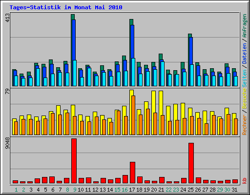 Tages-Statistik im Monat Mai 2010