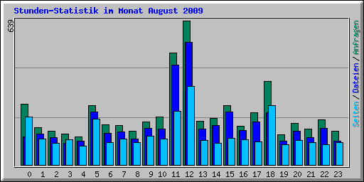 Stunden-Statistik im Monat August 2009