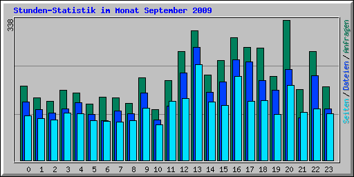 Stunden-Statistik im Monat September 2009