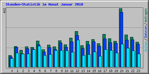 Stunden-Statistik im Monat Januar 2010