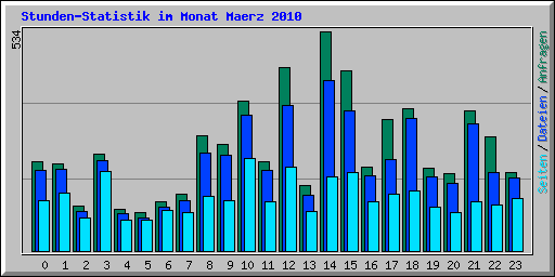 Stunden-Statistik im Monat Maerz 2010