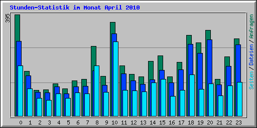 Stunden-Statistik im Monat April 2010