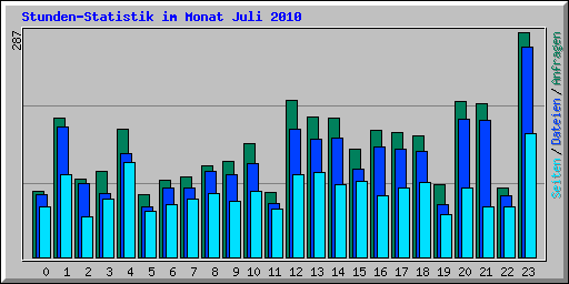 Stunden-Statistik im Monat Juli 2010