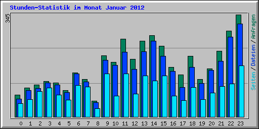 Stunden-Statistik im Monat Januar 2012