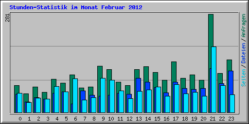 Stunden-Statistik im Monat Februar 2012