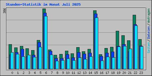 Stunden-Statistik im Monat Juli 2025