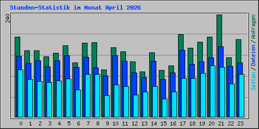 Stunden-Statistik im Monat April 2026