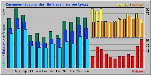 Zusammenfassung der Anfragen an wortpuzz