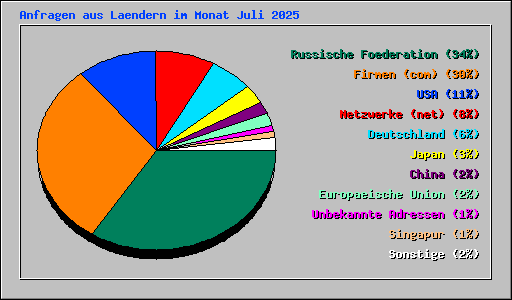 Anfragen aus Laendern im Monat Juli 2025