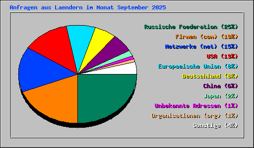 Anfragen aus Laendern im Monat September 2025