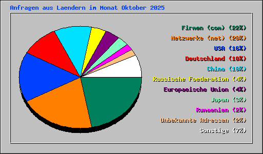 Anfragen aus Laendern im Monat Oktober 2025
