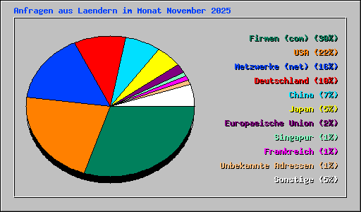 Anfragen aus Laendern im Monat November 2025