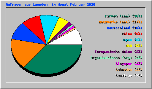 Anfragen aus Laendern im Monat Februar 2026