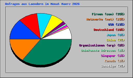Anfragen aus Laendern im Monat Maerz 2026
