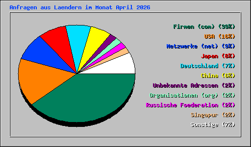 Anfragen aus Laendern im Monat April 2026