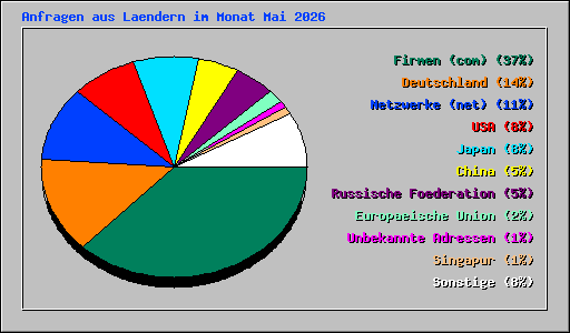 Anfragen aus Laendern im Monat Mai 2026
