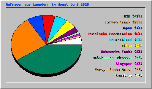 Anfragen aus Laendern im Monat Juni 2026