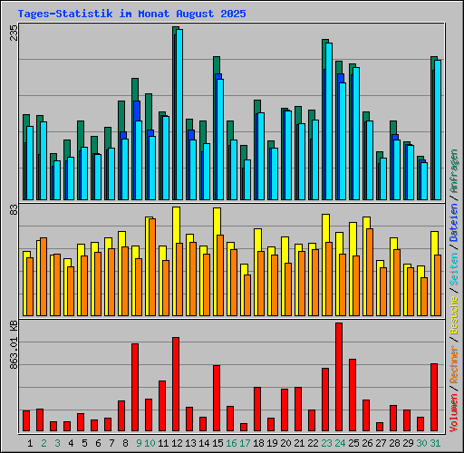 Tages-Statistik im Monat August 2025