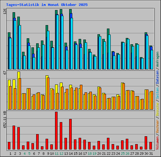 Tages-Statistik im Monat Oktober 2025