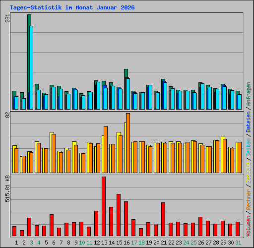 Tages-Statistik im Monat Januar 2026