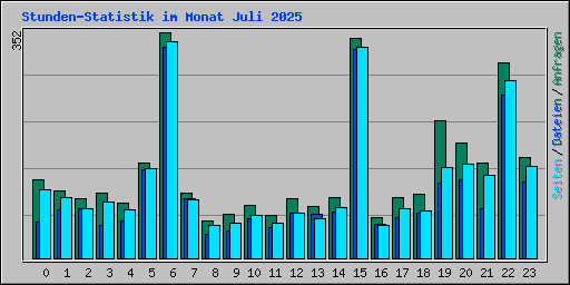 Stunden-Statistik im Monat Juli 2025