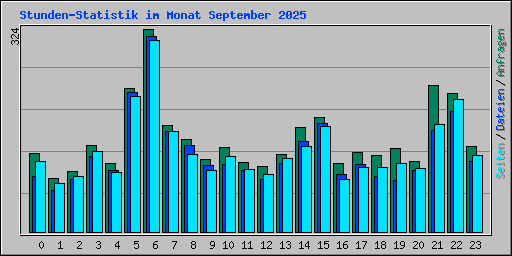 Stunden-Statistik im Monat September 2025