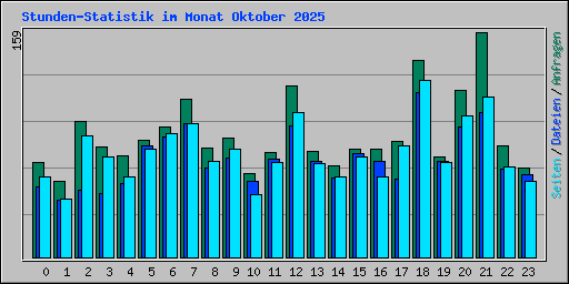 Stunden-Statistik im Monat Oktober 2025