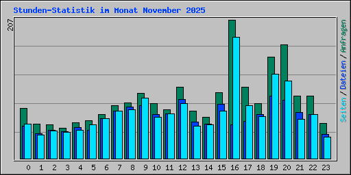 Stunden-Statistik im Monat November 2025