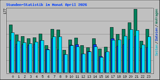Stunden-Statistik im Monat April 2026