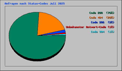 Anfragen nach Status-Codes Juli 2025