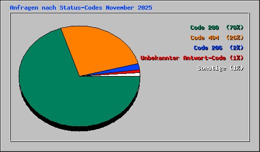 Anfragen nach Status-Codes November 2025