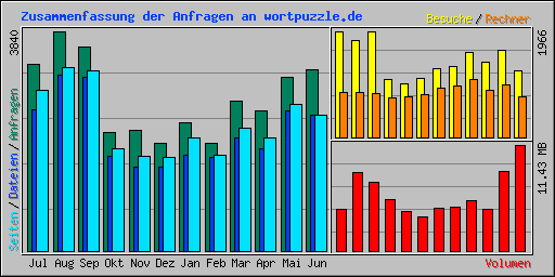 Zusammenfassung der Anfragen an wortpuzzle.de